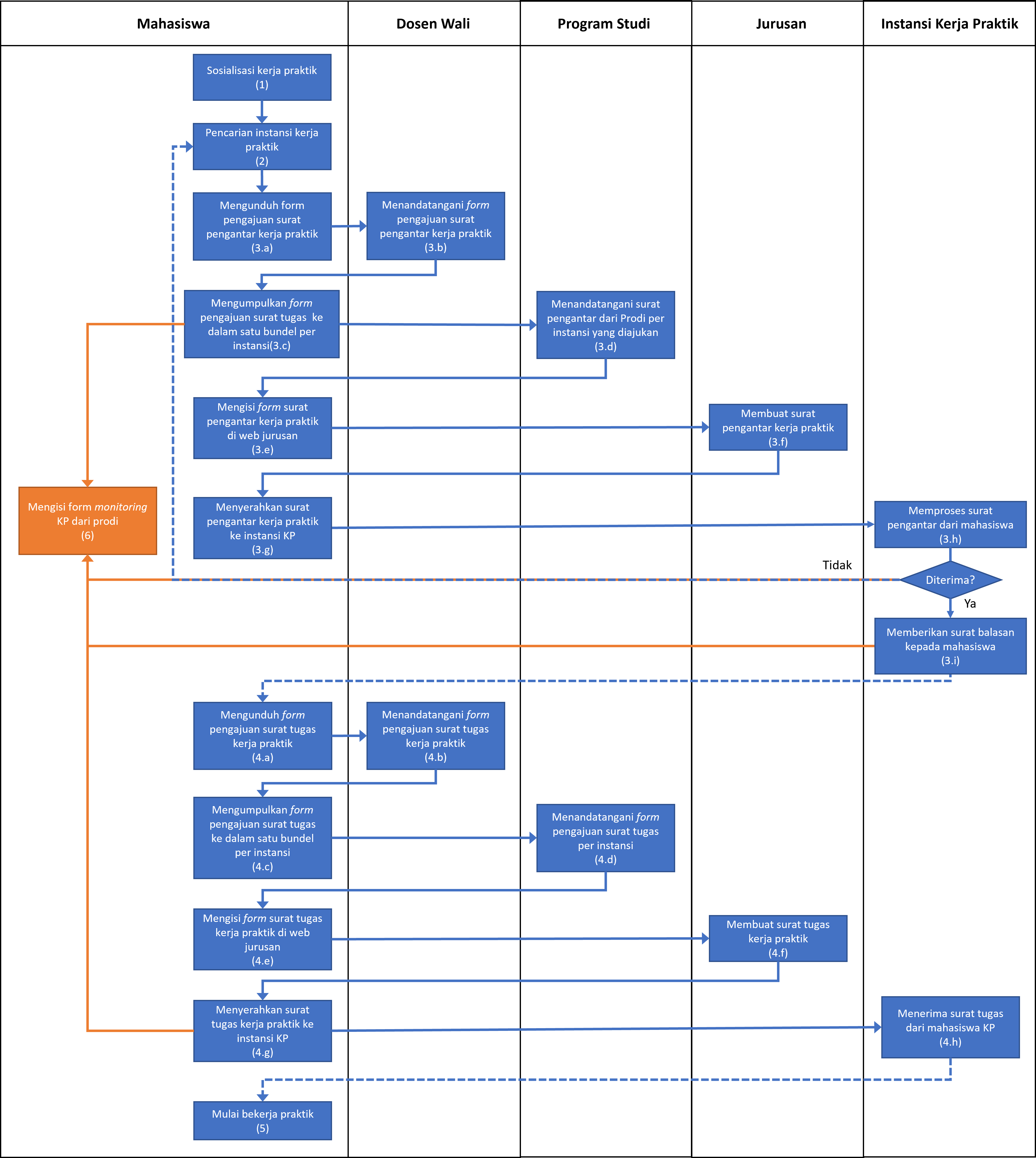 diagram alir proses Kerja Praktik di PWK ITERA